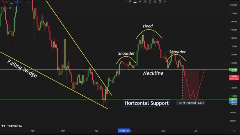 Solana Cracks Below Key Structure – Head And Shoulders Breakdown Points To $106