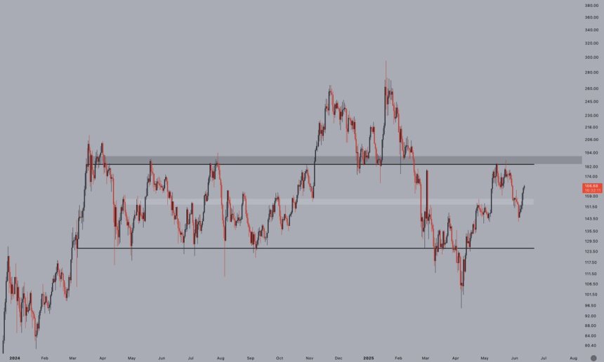 Solana Forms Higher Low: Charging Toward Range Highs?
