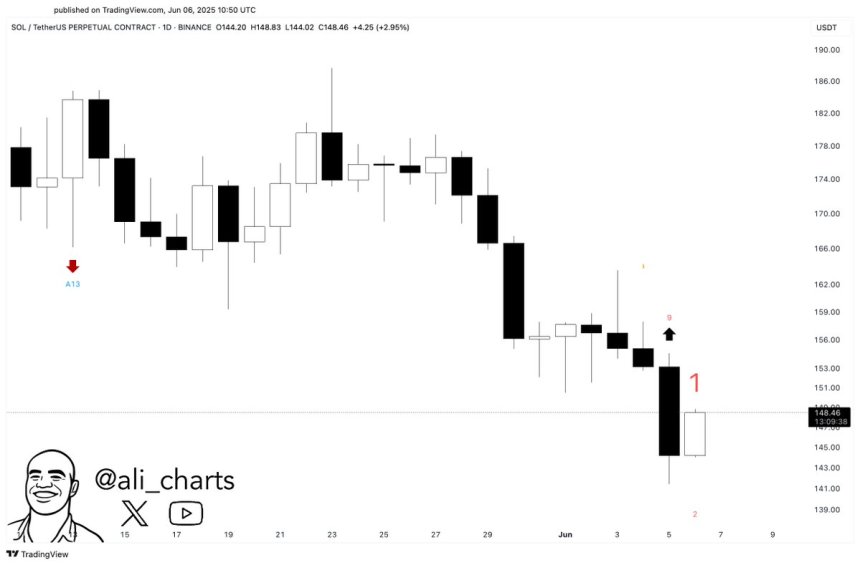 Solana Key Indicator Flashes Buy Signal On Daily Chart – Rally Ahead?