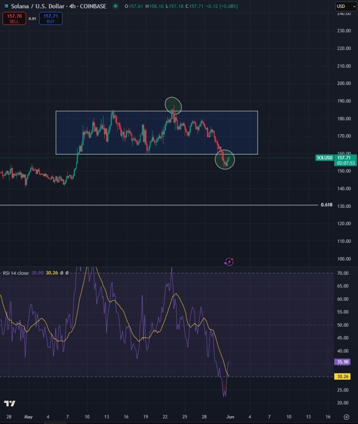 Solana Reclaims Key Support After Sweeping Lows – Early Signs Of Reversal?
