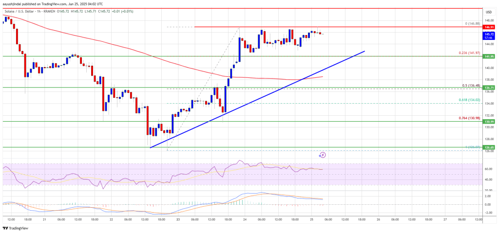 Solana (SOL) Breakout Watch: Price Could Rally Hard Above $150 Level?
