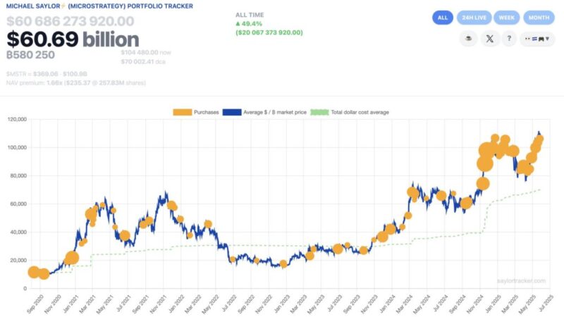 Strategy Adds 4020 Bitcoins, Japan’s Metaplanet Adds 1088 BTC