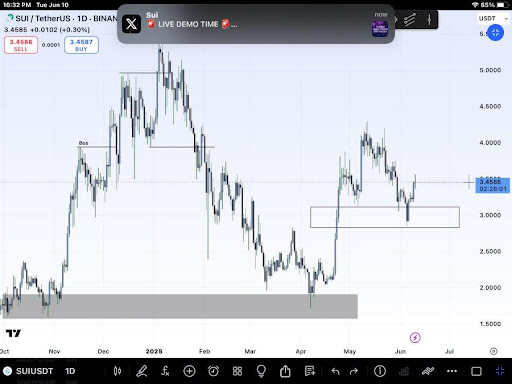 SUI Meteoric Rise: Golden Cross Signals A Potential 380% Explosion