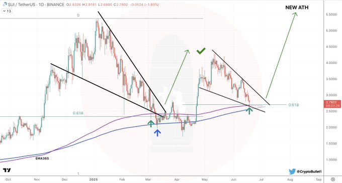 SUI Preparing For New Highs As Falling Wedge Breakout Targets $5