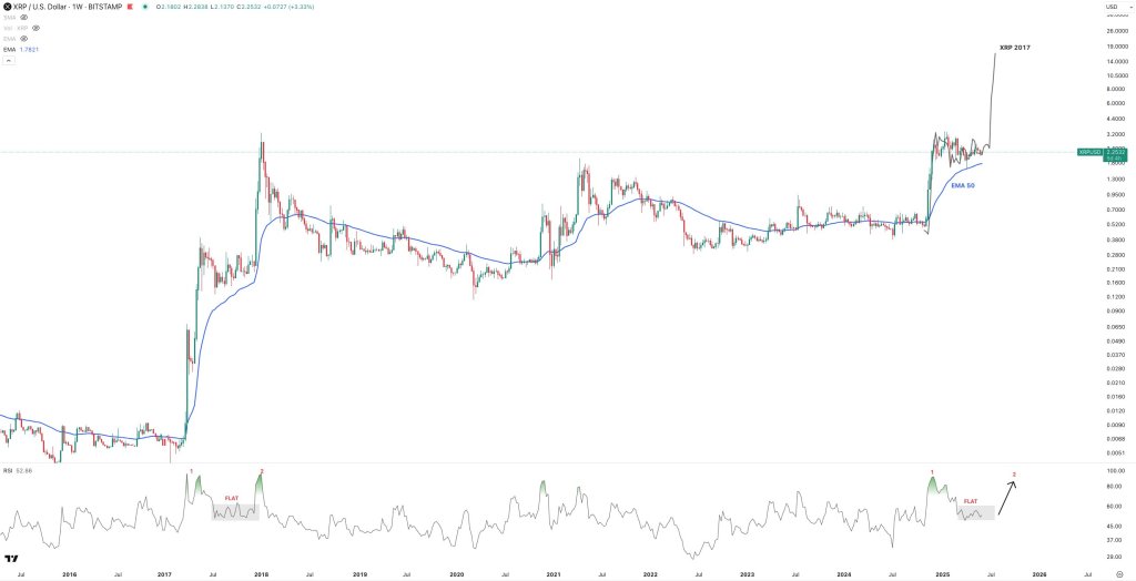 The Worst Case For XRP This Cycle? Just A Giga Rally To $19, Says Analyst