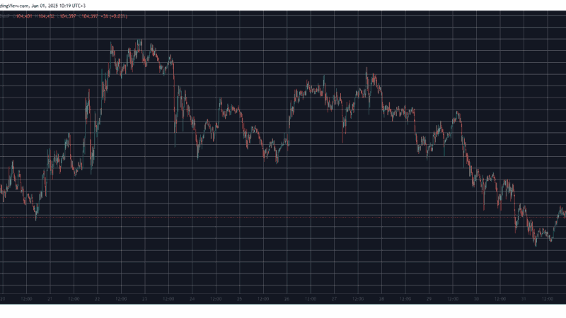 These Altcoins Retrace the Most Weekly as Bitcoin (BTC) Calms at $104K (Weekend Watch)