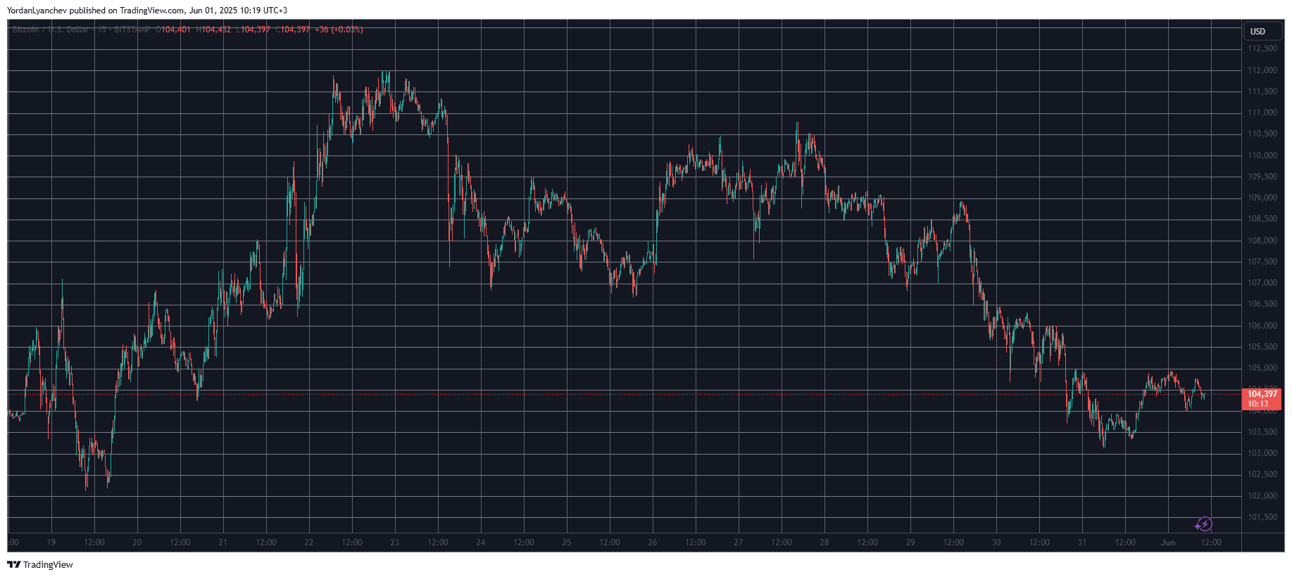 These Altcoins Retrace the Most Weekly as Bitcoin (BTC) Calms at $104K (Weekend Watch)