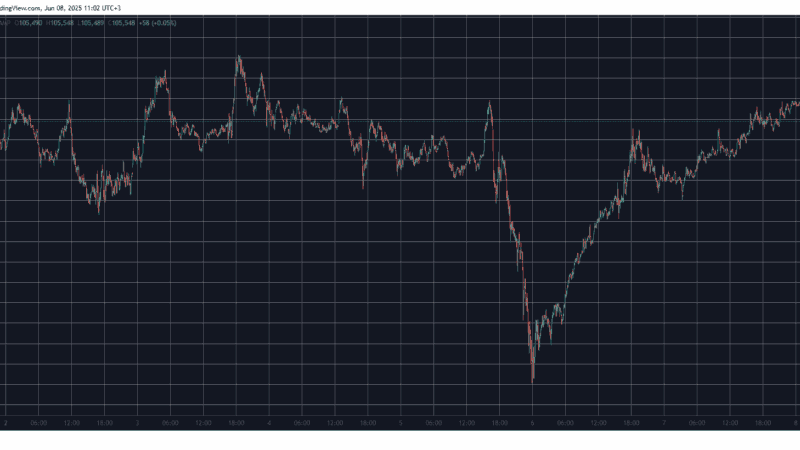 This Week’s Biggest Gainers and Losers as BTC Price Reclaims $105K (Weekend Watch)