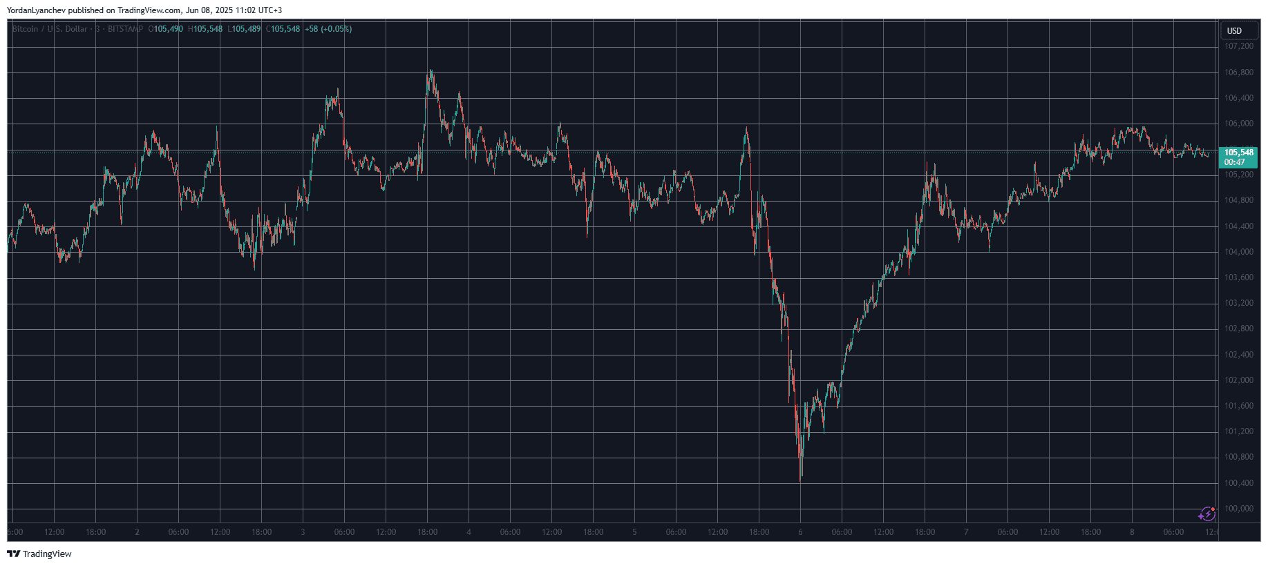 This Week’s Biggest Gainers and Losers as BTC Price Reclaims $105K (Weekend Watch)