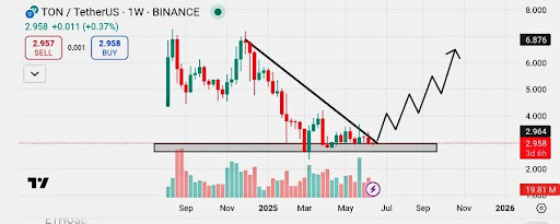 TON Holds The Line: Consolidation Break Could Trigger Fresh Momentum