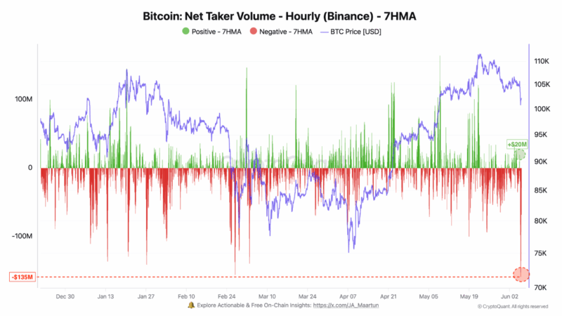 Traders Turn Bearish on Bitcoin Following High-Profile Political Tensions, Data Shows