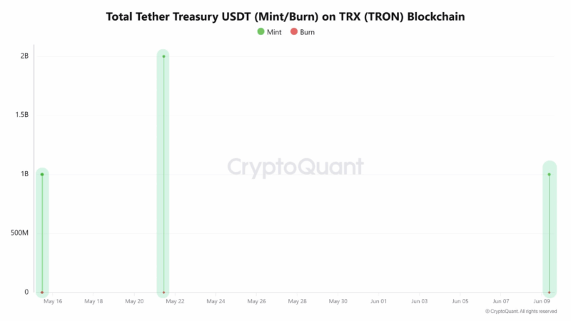Tron Booms With Fresh $1B in USDT, Yet Lending TVL Nosedives, What’s Next?