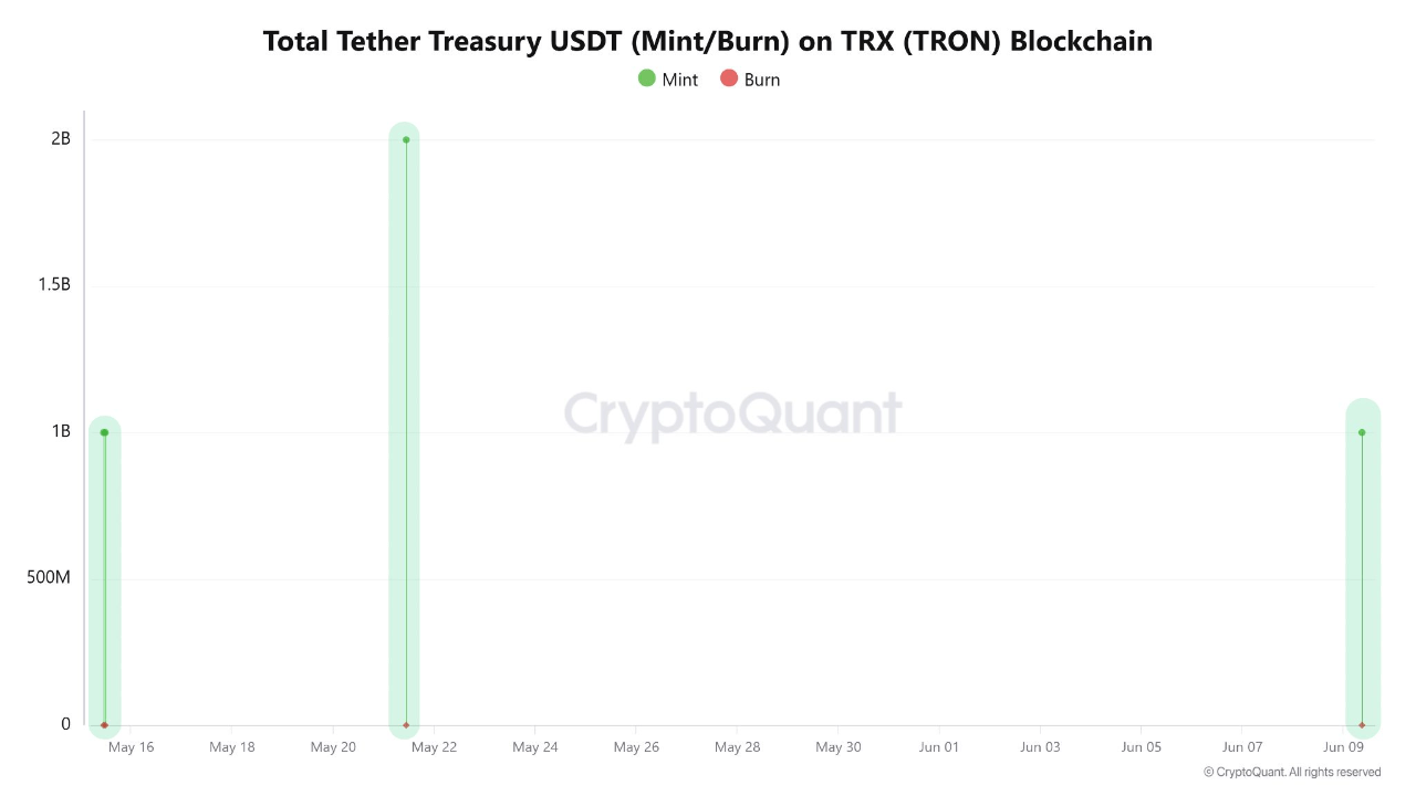 Tron Booms With Fresh $1B in USDT, Yet Lending TVL Nosedives, What’s Next?