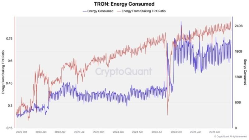 Tron Energy Usage Surges 108% – Smart Contract Activity Accelerates
