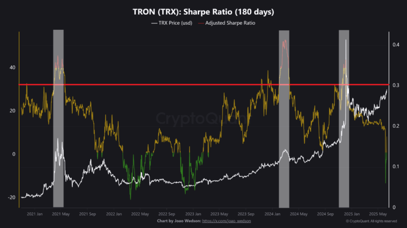Tron Has Plenty Of Room For A 2025 Bull Run, Risk Metric Signals