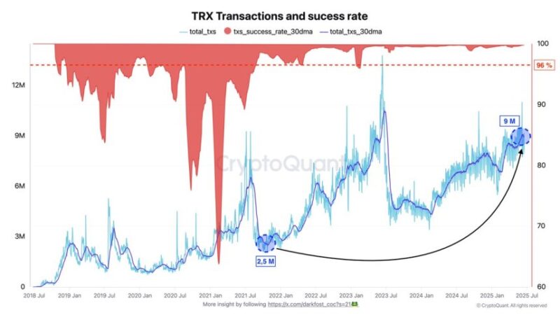 Tron Shows Real Growth: Transaction Volume Soars While Success Rate Stays Above 96%