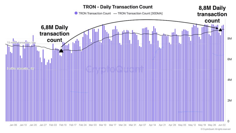 TRON Surges Past 8 Million Daily Transactions as TRX Holds Above $0.27