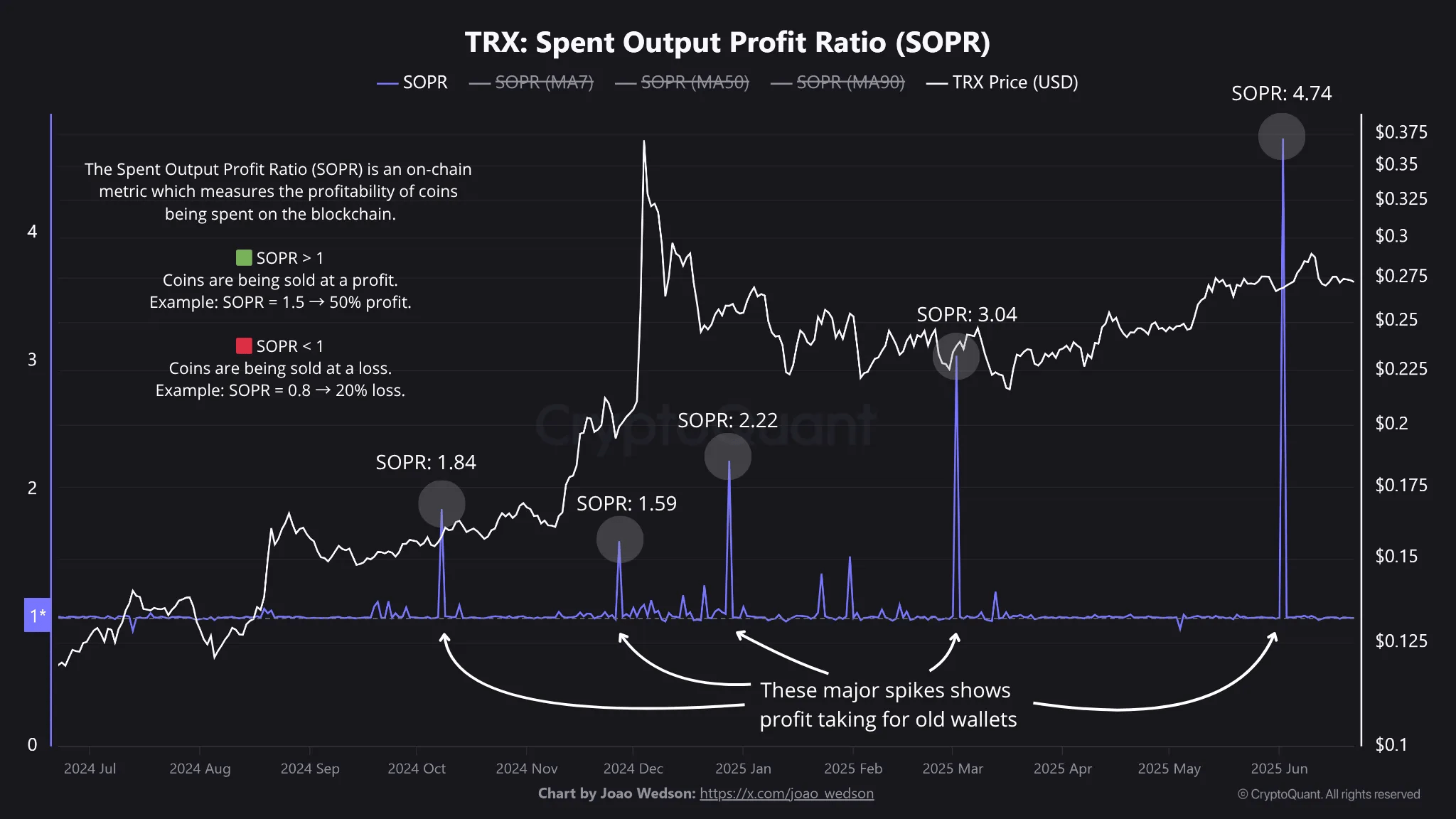 Tron’s 374% Profit-Taking Spree Uncovered—Here’s Who Was Behind It