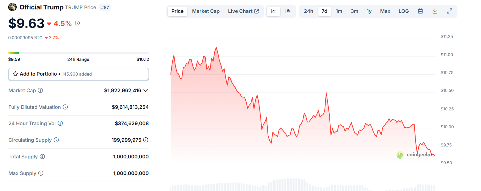 Trump Phone Fallout: Are MAGA ‘Scams’ Holding Crypto Back a Decade?