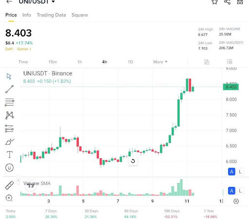 UNI Flashes Strength After Breaking Past Key Resistance Levels, What’s Next?