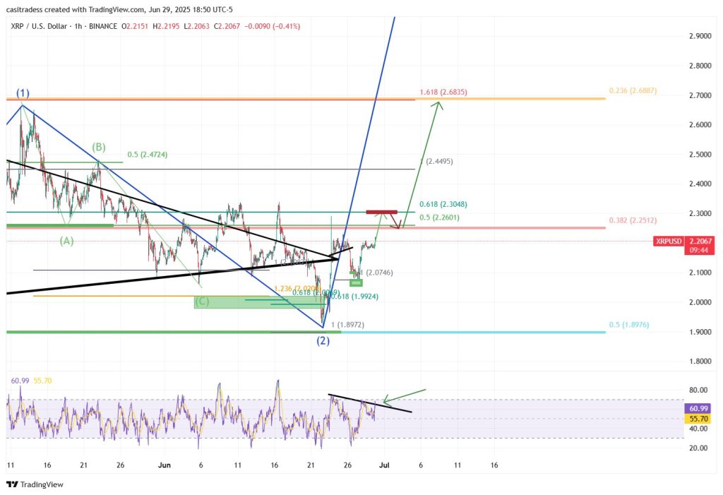 Wave 3 Ignites As XRP Breaks Structure—Analyst Says ‘Fireworks Ahead’