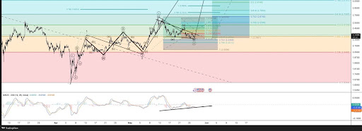 Wave Count Analysis Reveals The XRP Price Trigger Point For Take-Off
