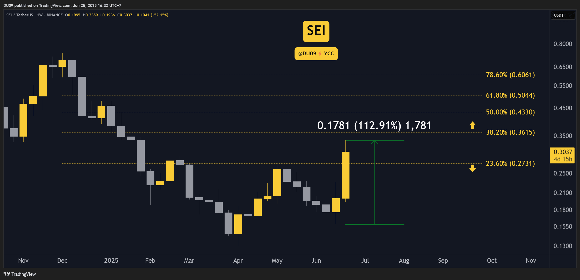 Why is the SEI Price Up Today