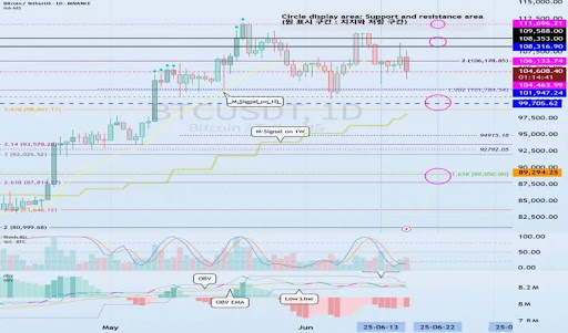 Why The June 22 Date Is Important As Bitcoin Price Flirts With $100,000