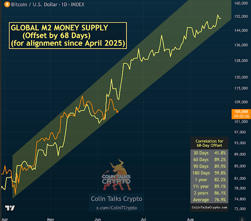 Will The Bitcoin Price Move Above $110,000 Again? Global M2 Money Supply Shows What’s Next