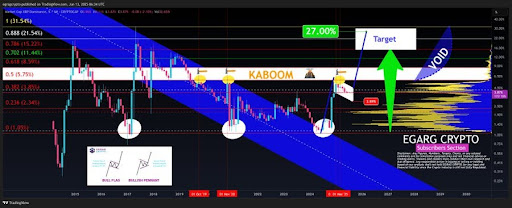 XRP Dominance Prepares To Shatter Fib 0.5 After 4 Historic Rejections