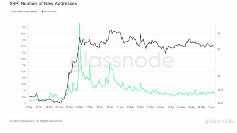 XRP On-Chain Activity Down 80% In 5 Months, Experts Argue Bullish/Bearish Implications