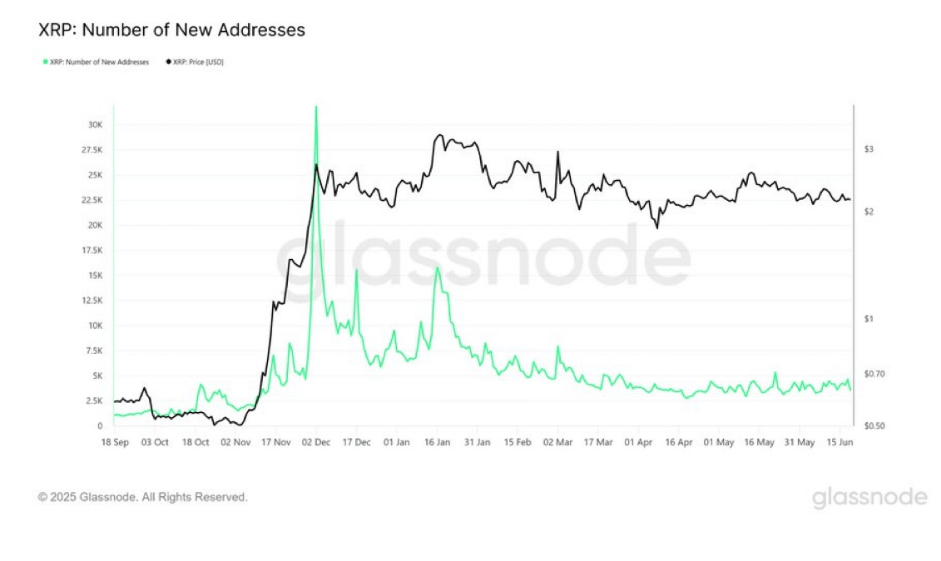 XRP On-Chain Activity Down 80% In 5 Months, Experts Argue Bullish/Bearish Implications