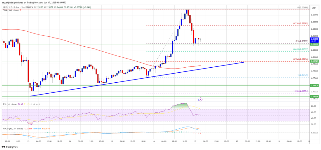 XRP Price Climbs Higher — Is It Finally Turning Attractive to Bulls?