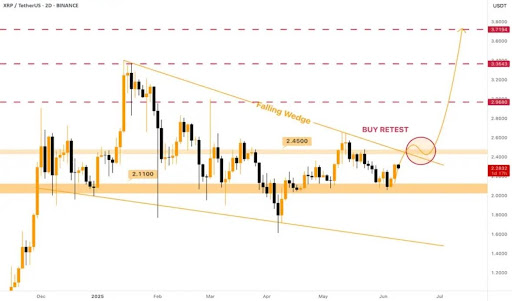XRP Price Enters Perfect Setup After Buy Retest – Next Stop $3.7