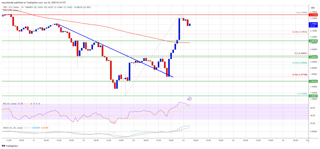 XRP Price Reclaims Key Resistance — Are More Gains on the Horizon?