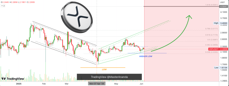 XRP Price Sends Mixed Signals After 4 Green Daily Closes, Crash Or Rally?