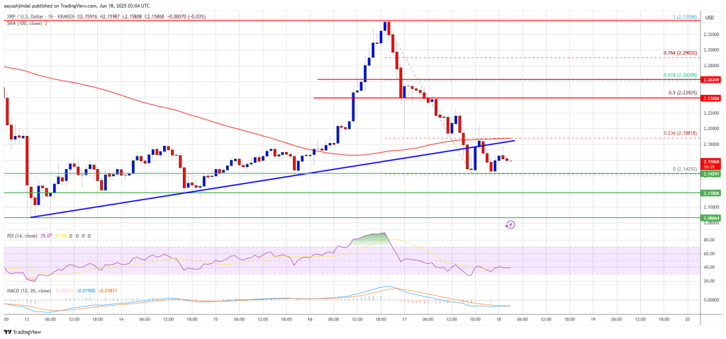 XRP Price Slides Under Support Level, Selling Pressure Intensifies