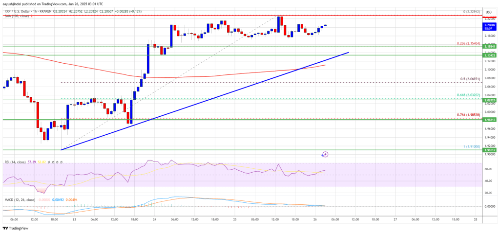 XRP Price Trades Sideways — Bulls Preparing for Next Push?