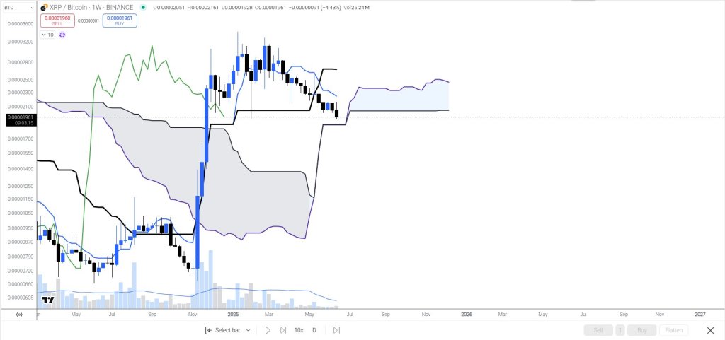 XRP To $30 Beyond 2026? Analyst Reveals Key BTC Ratio To Watch