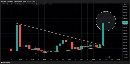 XRP To End 7-Month Consolidation After 700% Surge – Is A Major Move Coming?