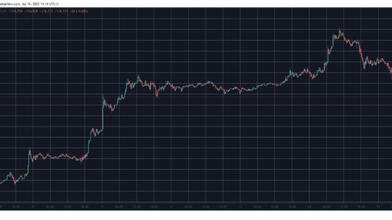 $150 Billion Wiped Out From Crypto Markets as Bitcoin Drops Below $117K: Market Watch