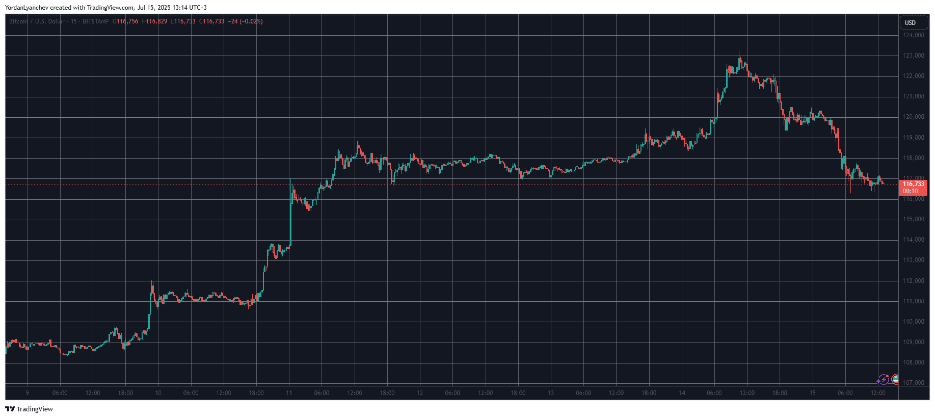 $150 Billion Wiped Out From Crypto Markets as Bitcoin Drops Below $117K: Market Watch