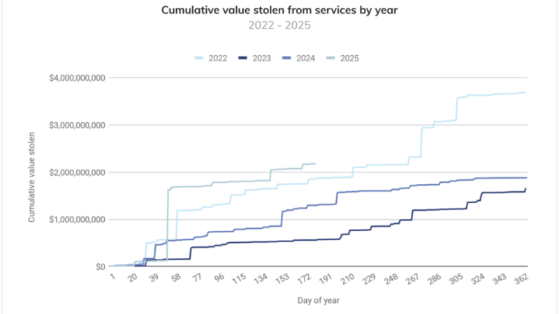 2025 Crypto Thefts Spike: Stolen Funds Hit $2.7 Billion In H1– Report