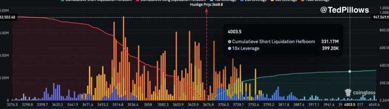 $331M In Shorts At Risk As Ethereum Targets Key Supply Level