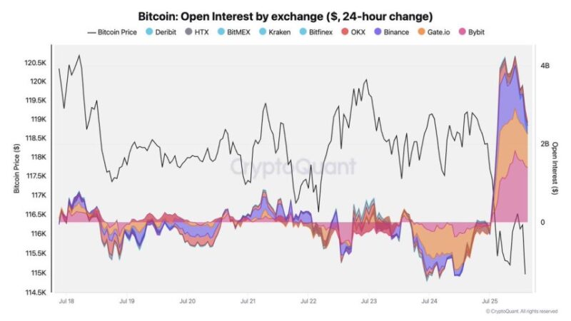 $4B Increase In Bitcoin Open Interest Fueled By Whale Transfers To Exchanges – Details