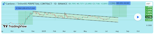 A Breakout To Remember: Cardano Price Mirrors Market Conditions That Led To $3.10 ATH