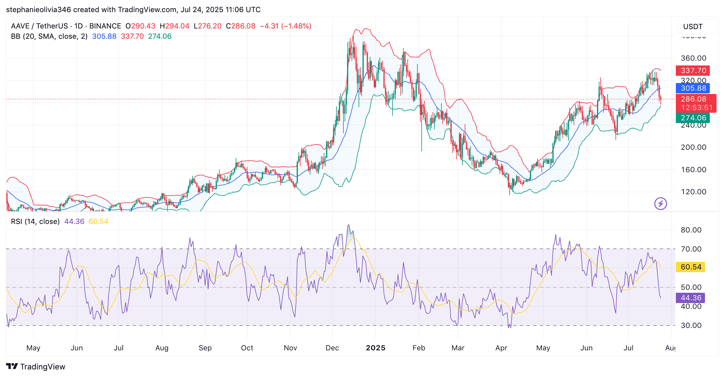 AAVE Down 13% Weekly: Here’s the Key Bounce Zone