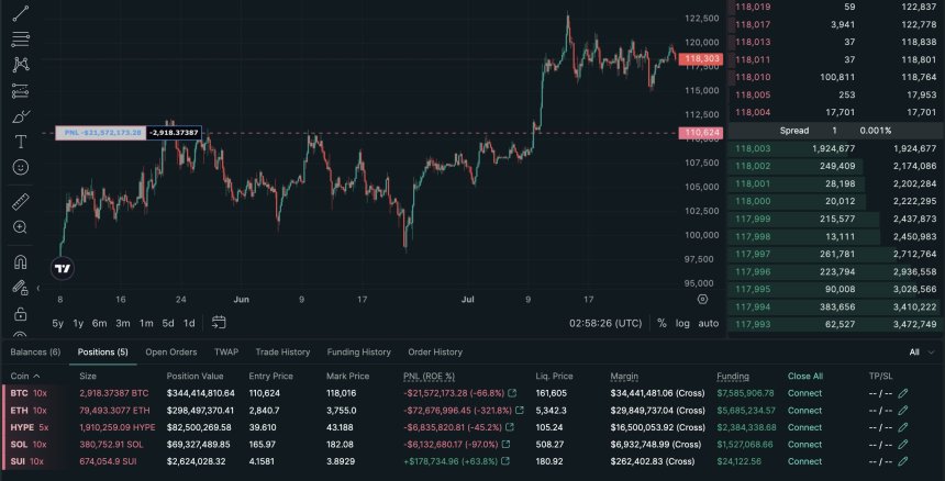 Abraxas Capital Faces $100M Unrealized Loss On $800M Crypto Short Positions – Details
