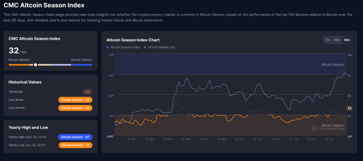 Altcoin Season Index Spikes Above 30, But Bitcoin Dominance Remains High, What Next?
