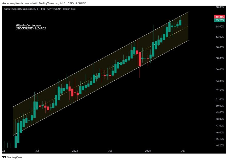Altcoin Season Not Remotely Close, Bitcoin Dominance Still Too High: Market Expert Says